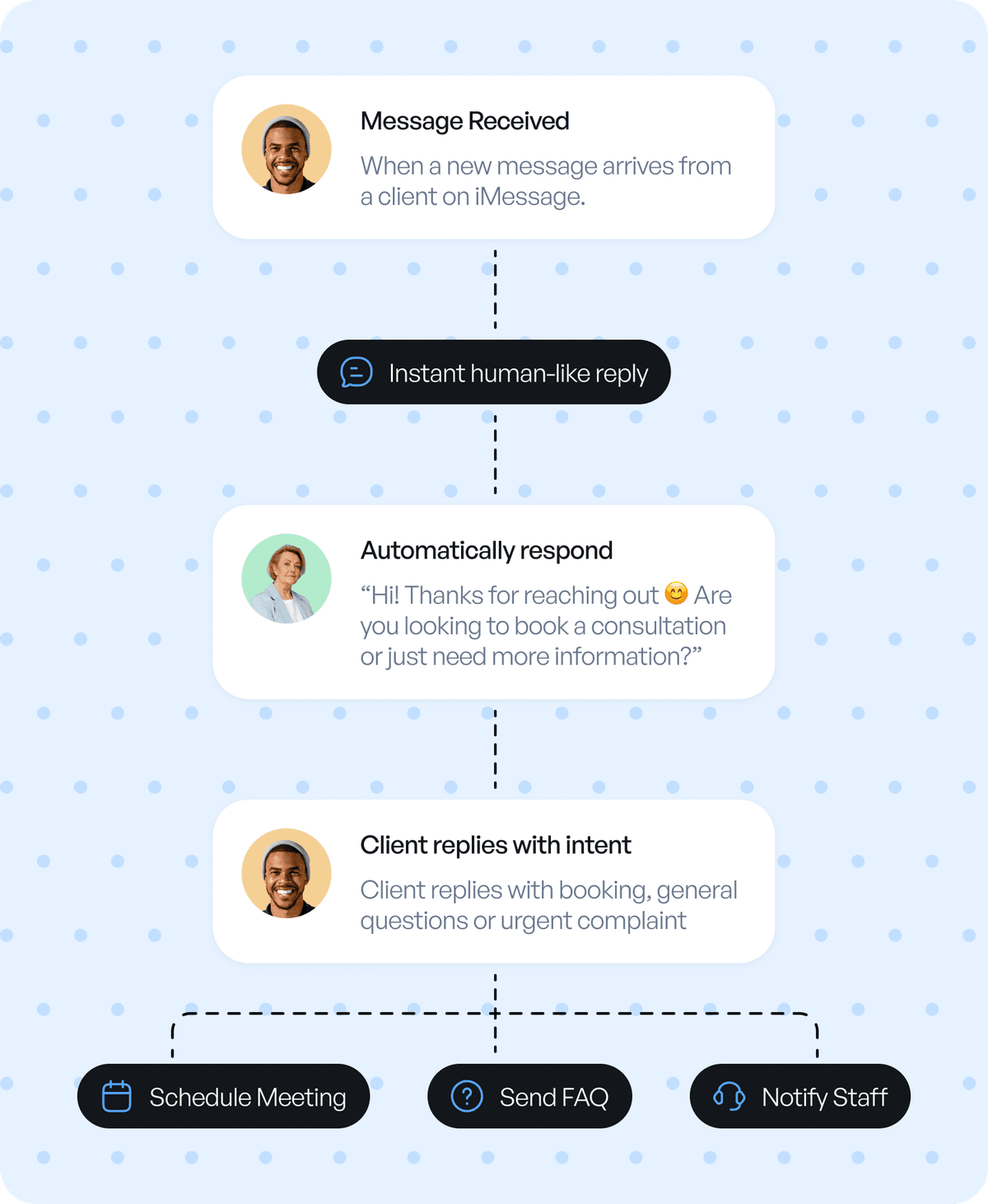Build an automation that suits your business